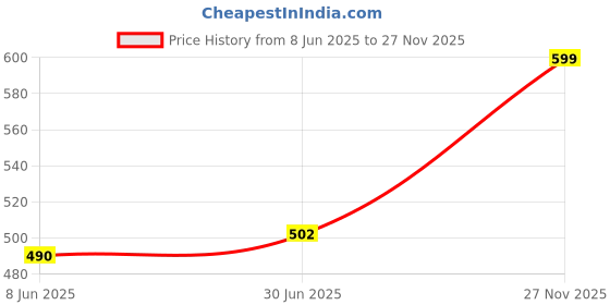 amazon.in liberty Men Mesh Walking Shoes liberty Price History Graph from 8 Jun 2025 to 27 Nov 2025