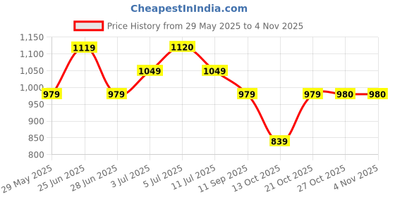 amazon.in u.s. polo assn. Men Mesh Yoke Zipper Pocket I717 Shorts - Pack of 1 u.s. polo assn. Price History Graph from 29 May 2025 to 2 Nov 2025