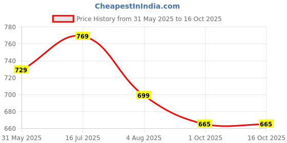amazon.in asian Men MEXICO-01 Stylish Casual Mid-Top Sneaker and Trendy Shoes with Laces for Men & Boys, Perfect for Wearing to Outings, and Comfortable All-Day Use, Lightweight and Durable asian Price History Graph from 31 May 2025 to 16 Oct 2025