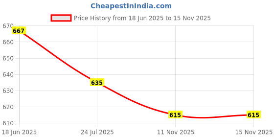 amazon.in van heusen Men Microfiber Tactel Trunk- 4 Way Stretch, No Ride Up, Ultra Soft van heusen Price History Graph from 18 Jun 2025 to 15 Nov 2025