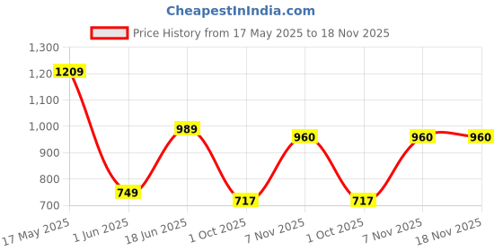 amazon.in spykar Men Mid Blue Cotton Regular Fit Narrow Length Clean Look Mid Rise Stretchable Jeans (Rover) spykar Price History Graph from 17 May 2025 to 17 Nov 2025