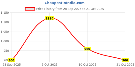 amazon.in spykar Men Mid Blue Cotton Regular Fit Narrow Length Clean Look Mid Rise Stretchable Jeans (Rover) spykar Price History Graph from 28 Sep 2025 to 21 Oct 2025