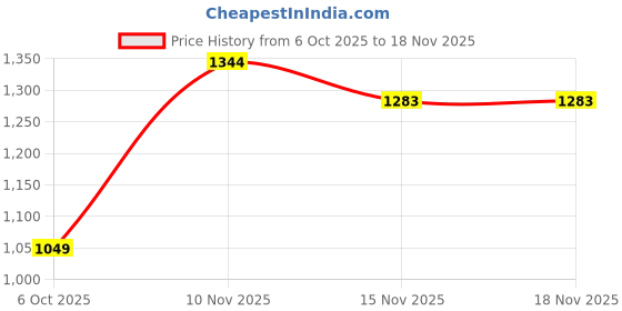 amazon.in spykar Men Mid Blue Cotton Slim Fit Tapered Length Clean Look Mid Rise Stretchable Jeans (Kano) spykar Price History Graph from 6 Oct 2025 to 17 Nov 2025