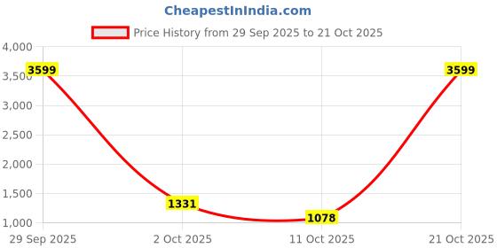 amazon.in spykar Men Mid Blue Cotton Stretch Comfort Fit Straight Length Heavy Distressed Low Rise Jeans (Ricardo) spykar Price History Graph from 29 Sep 2025 to 21 Oct 2025