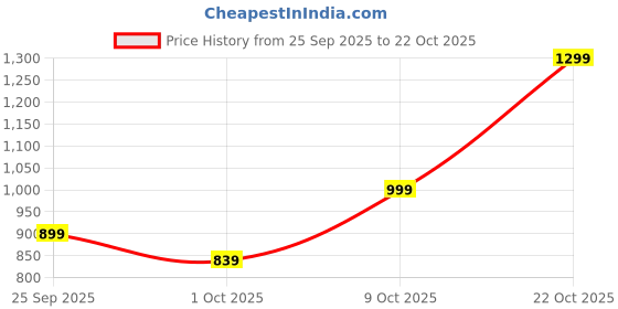 amazon.in peter england Men Mid Rise Casual Slim Fit Pants peter england Price History Graph from 25 Sep 2025 to 22 Oct 2025