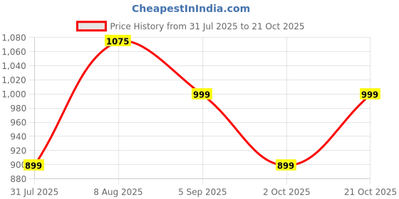 amazon.in max Men Mid Rise Classic Pants max Price History Graph from 31 Jul 2025 to 21 Oct 2025