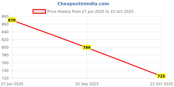 amazon.in nobero Men Mid- Rise Classic Straight Fit Joggers nobero Price History Graph from 27 Jun 2025 to 22 Oct 2025