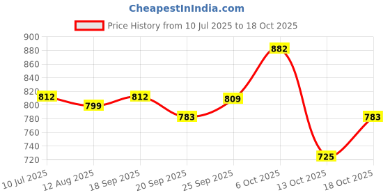 amazon.in nobero Men Mid- Rise Classic Straight Fit Joggers nobero Price History Graph from 10 Jul 2025 to 18 Oct 2025