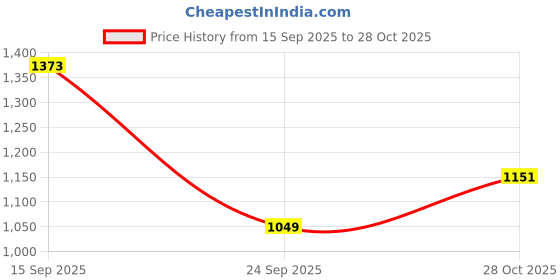 amazon.in spykar Men Mid Rise Comfort Fit Mid-Rise Casual Jeans spykar Price History Graph from 15 Sep 2025 to 28 Oct 2025