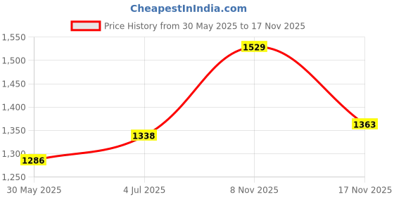 amazon.in u.s. polo assn. Men Mid Rise Drawstring Waist Solid I604 Joggers (Pack of 1) u.s. polo assn. Price History Graph from 30 May 2025 to 17 Nov 2025
