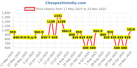 amazon.in u.s. polo assn. Men Mid Rise Elasticized Waist I716 Shorts - Pack of 1 u.s. polo assn. Price History Graph from 17 May 2025 to 23 Nov 2025