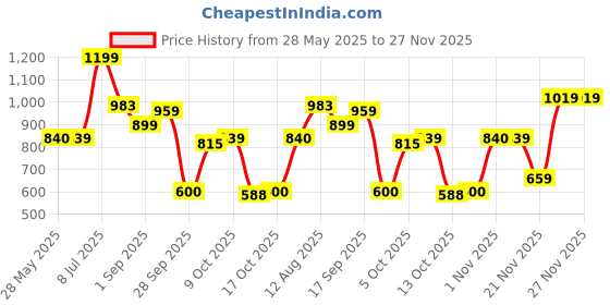 amazon.in u.s. polo assn. Men Mid Rise Elasticized Waist I716 Shorts - Pack of 1 u.s. polo assn. Price History Graph from 28 May 2025 to 27 Nov 2025