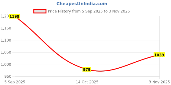 amazon.in peter england Men Mid Rise Everyday Skinny Fit Jeans peter england Price History Graph from 5 Sep 2025 to 3 Nov 2025