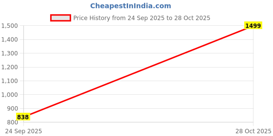 amazon.in snitch Men Mid Rise Plain Relaxed Fit Trousers snitch Price History Graph from 24 Sep 2025 to 28 Oct 2025