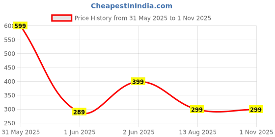 amazon.in chkokko Men Mid Rise Plus Casual Regular Fit Track Pant Gym Workout Lower With Pocket chkokko Price History Graph from 31 May 2025 to 1 Nov 2025