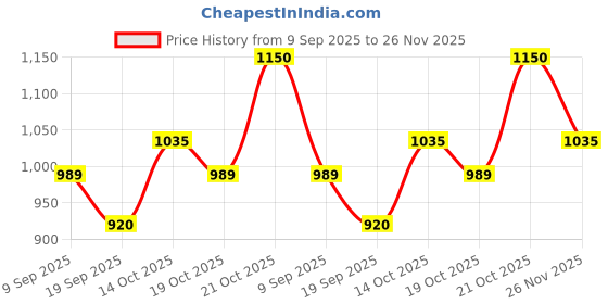 amazon.in cool comfort Men Mid Rise Regular Fit Casual Pants cool comfort Price History Graph from 9 Sep 2025 to 26 Nov 2025