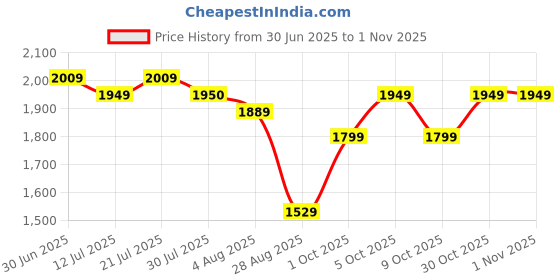 amazon.in u.s. polo assn. Men Mid Rise Regular Fit Jeans u.s. polo assn. Price History Graph from 30 Jun 2025 to 1 Nov 2025