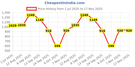 amazon.in arrow Men Mid Rise Regular Fit Pants arrow Price History Graph from 1 Jul 2025 to 17 Nov 2025