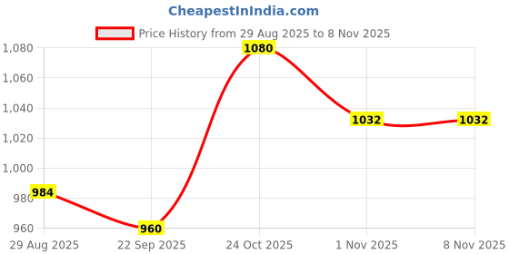 amazon.in park avenue Men Mid Rise Regular Fit Pants park avenue Price History Graph from 29 Aug 2025 to 8 Nov 2025