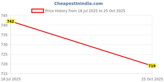 amazon.in the indian garage co Men Mid Rise Regular Fit Self Design Mid-Rise Stretchable Jogger Trousers the indian garage co Price History Graph from 18 Jul 2025 to 25 Oct 2025