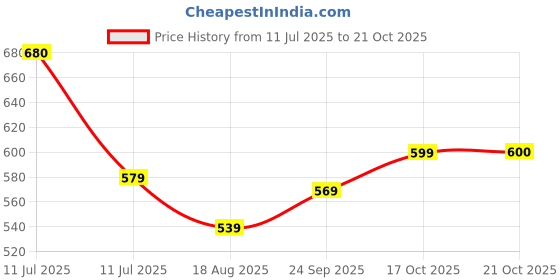 amazon.in the indian garage co Men Mid Rise Regular Fit Solid Mid-Rise Stretchable Jeans the indian garage co Price History Graph from 11 Jul 2025 to 17 Oct 2025