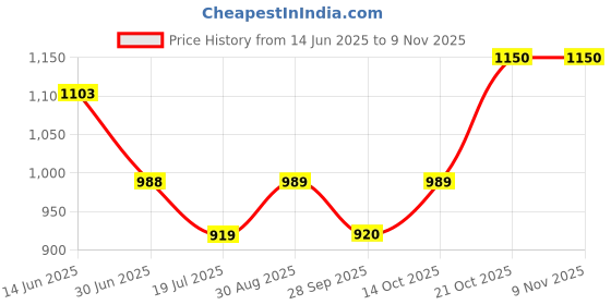 amazon.in park avenue Men Mid Rise Regular Fit Trouser park avenue Price History Graph from 14 Jun 2025 to 8 Nov 2025