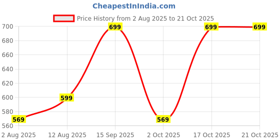 amazon.in urbano fashion Men Mid Rise Regular Fit Washed Jeans Stretchable urbano fashion Price History Graph from 2 Aug 2025 to 21 Oct 2025