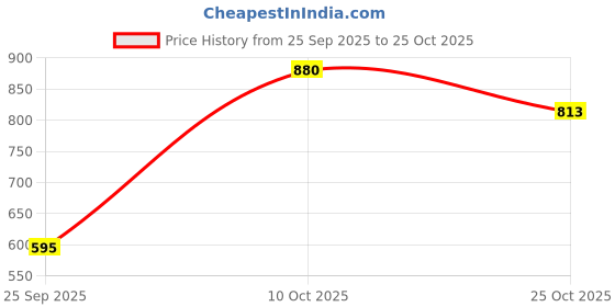 amazon.in urbano fashion Men Mid Rise Regular Fit Washed Jogger Jeans Stretchable urbano fashion Price History Graph from 25 Sep 2025 to 25 Oct 2025