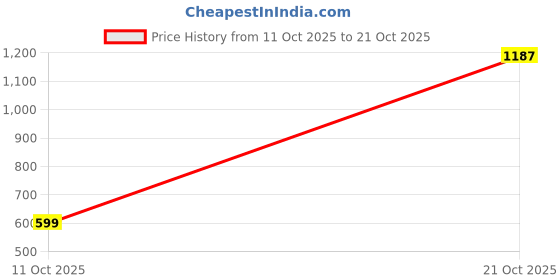 amazon.in the indian garage co Men Mid Rise Relaxed Fit Solid Mid-Rise Stretchable Cargos the indian garage co Price History Graph from 11 Oct 2025 to 21 Oct 2025
