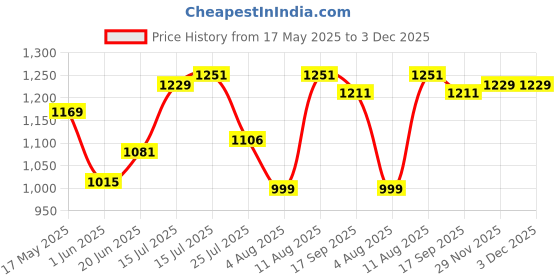 amazon.in thomas scott Men Mid Rise Slim Fit Corduroy Chino Pants thomas scott Price History Graph from 17 May 2025 to 2 Dec 2025