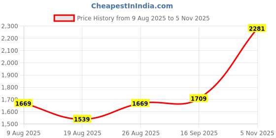 amazon.in van heusen Men Mid Rise Slim Fit Cotton Blend Workwear Trouser van heusen Price History Graph from 9 Aug 2025 to 5 Nov 2025