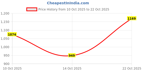 amazon.in spykar Men Mid Rise Slim Fit Cotton Jeans spykar Price History Graph from 10 Oct 2025 to 22 Oct 2025