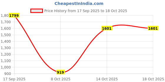 amazon.in peter england Men Mid Rise Slim Fit Flat Front Trouser peter england Price History Graph from 17 Sep 2025 to 18 Oct 2025