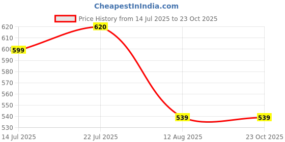 amazon.in the indian garage co Men Mid Rise Slim Fit Solid Mid-Rise Stretchable Jeans the indian garage co Price History Graph from 14 Jul 2025 to 23 Oct 2025