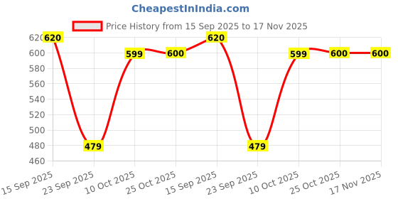 amazon.in the indian garage co Men Mid Rise Slim Fit Solid Mid-Rise Stretchable Jeans the indian garage co Price History Graph from 15 Sep 2025 to 17 Nov 2025