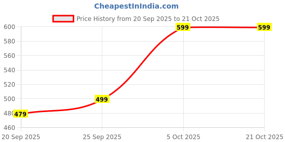 amazon.in the indian garage co Men Mid Rise Slim Fit Solid Mid-Rise Stretchable Jeans the indian garage co Price History Graph from 20 Sep 2025 to 20 Oct 2025