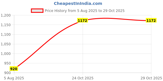 amazon.in raymond Men Mid Rise Slim Fit Stripe Pattern Poly Viscose Blend Flat Front Formal Trouser raymond Price History Graph from 5 Aug 2025 to 28 Oct 2025