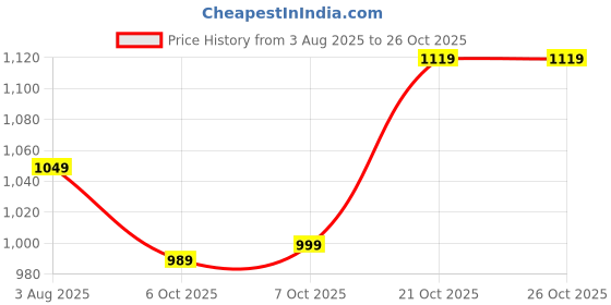 amazon.in louis philippe Men Mid Rise Slim Fit Textured Formal Trouser louis philippe Price History Graph from 3 Aug 2025 to 21 Oct 2025