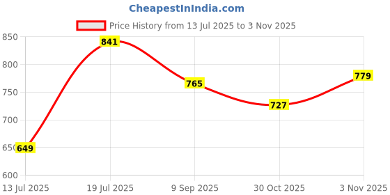 amazon.in the indian garage co Men Mid Rise Slim Straight Fit Solid Mid-Rise Stretchable Jeans the indian garage co Price History Graph from 13 Jul 2025 to 3 Nov 2025