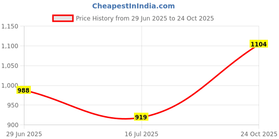 amazon.in park avenue Men Mid Rise Smart Fit Checks Pattern Poly Viscose Blend Pleatless Formal Trouser park avenue Price History Graph from 29 Jun 2025 to 24 Oct 2025