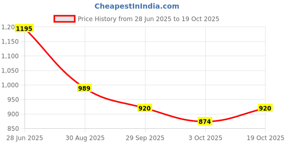 amazon.in park avenue Men Mid Rise Smart Fit Checks Pattern Poly Viscose Blend Pleatless Formal Trouser park avenue Price History Graph from 28 Jun 2025 to 19 Oct 2025