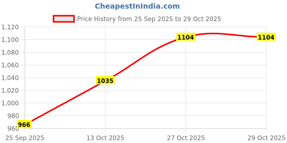 amazon.in park avenue Men Mid Rise Smart Fit Checks Pattern Poly Viscose Blend Pleatless Formal Trouser park avenue Price History Graph from 25 Sep 2025 to 29 Oct 2025