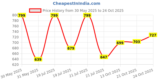 amazon.in u.s. polo assn. Men Mid Rise Snug Fit I753 Solid Thermal Pants (Pack of 1) u.s. polo assn. Price History Graph from 30 May 2025 to 24 Oct 2025