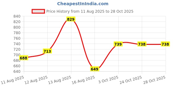 amazon.in u.s. polo assn. Men Mid Rise Snug Fit I753 Solid Thermal Pants (Pack of 1) u.s. polo assn. Price History Graph from 11 Aug 2025 to 28 Oct 2025