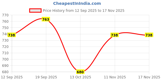 amazon.in u.s. polo assn. Men Mid Rise Snug Fit I753 Solid Thermal Pants (Pack of 1) u.s. polo assn. Price History Graph from 12 Sep 2025 to 16 Nov 2025