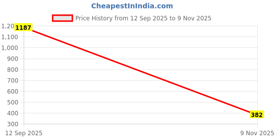 amazon.in dennis lingo Men Mid Rise Straight Fit Jeans dennis lingo Price History Graph from 12 Sep 2025 to 9 Nov 2025