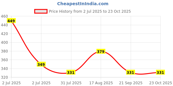 amazon.in swadesi stuff Men Mid-Rise Straight Fit Track Pants for Men | Stretchable Gym Wear Joggers | Casual Sports Track Pant with Pockets & Drawstring swadesi stuff Price History Graph from 2 Jul 2025 to 23 Oct 2025