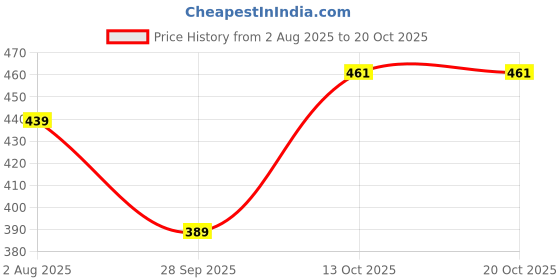 amazon.in kotty Men Mid Rise Straight Jeans kotty Price History Graph from 2 Aug 2025 to 20 Oct 2025