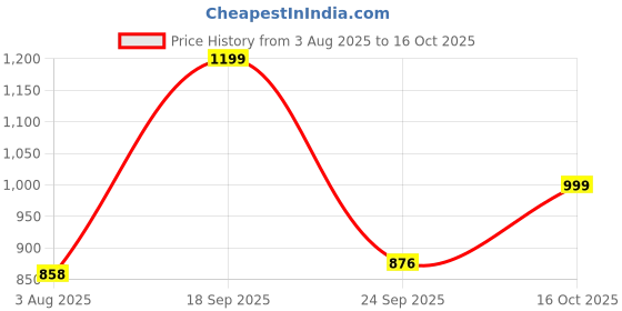 amazon.in peter england Men Mid Rise Super Slim Fit Casual Trouser Chinos peter england Price History Graph from 3 Aug 2025 to 16 Oct 2025