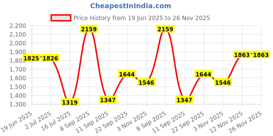 amazon.in allen solly Men Mid Rise Work Regular Fit Utility Pants allen solly Price History Graph from 19 Jun 2025 to 25 Nov 2025
